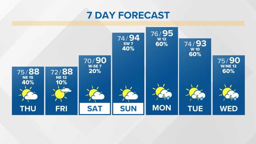 7-Day Forecast